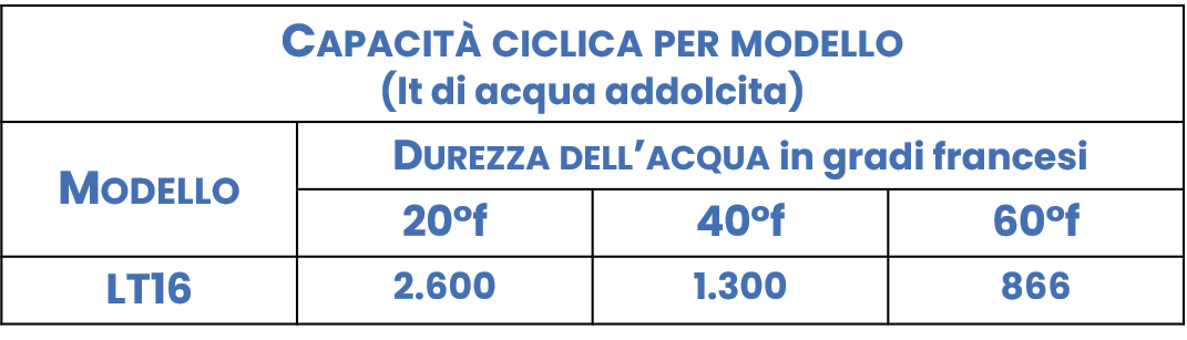 tabella Addolcitore automatico LT 16