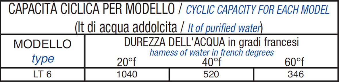 tabella Addolcitore automatico LT 6