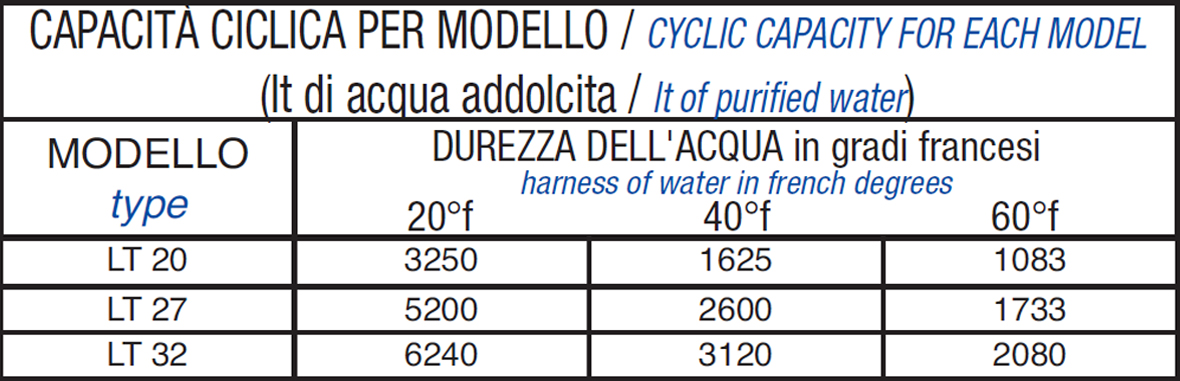 tabella Addolcitore automatico LT 20-27-32