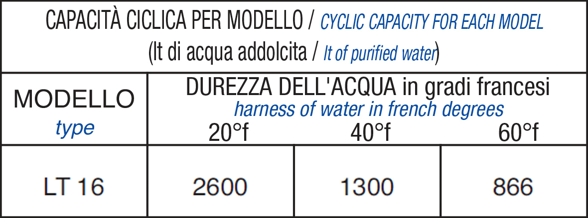 tabella Addolcitore manuale LT 16