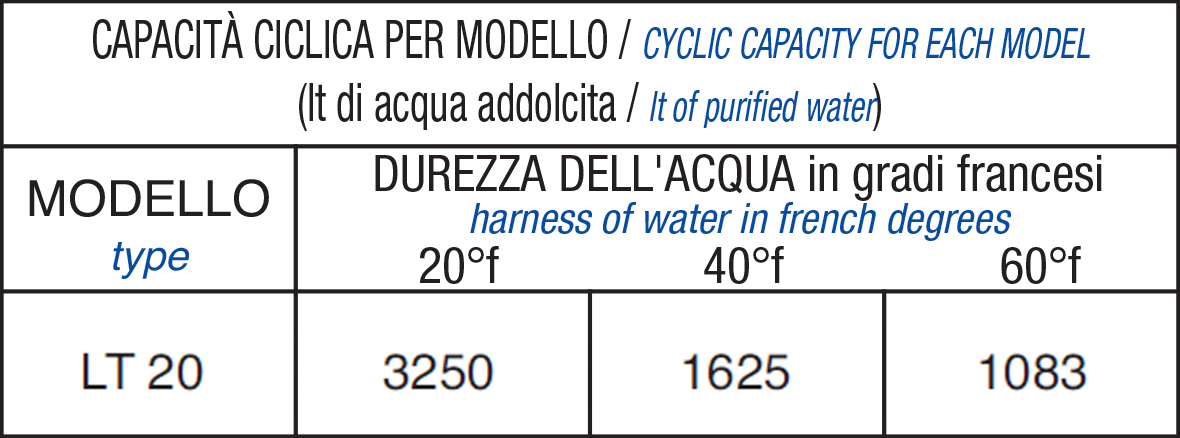 tabella Addolcitore manuale LT 20