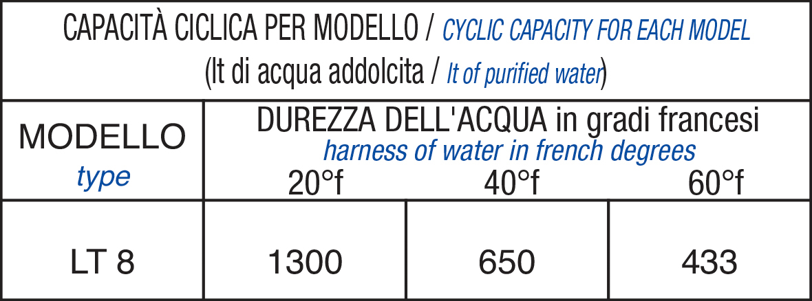 tabella Addolcitore manuale LT 8